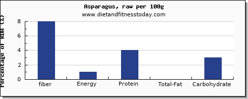 fiber and nutrition facts in asparagus per 100g