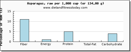 fiber and nutritional content in asparagus