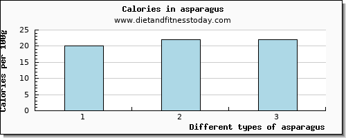 asparagus glucose per 100g