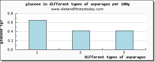 asparagus glucose per 100g