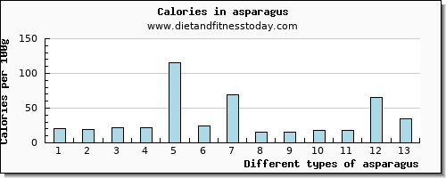 asparagus iron per 100g