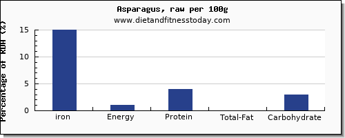 iron and nutrition facts in asparagus per 100g