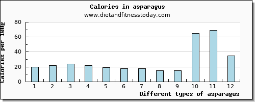 asparagus magnesium per 100g