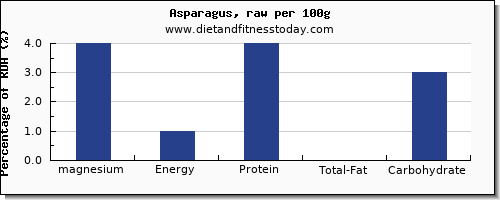 magnesium and nutrition facts in asparagus per 100g
