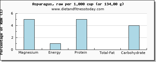 magnesium and nutritional content in asparagus