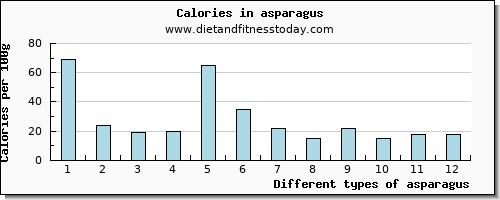 asparagus manganese per 100g