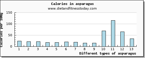 asparagus niacin per 100g