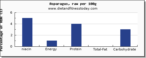 niacin and nutrition facts in asparagus per 100g