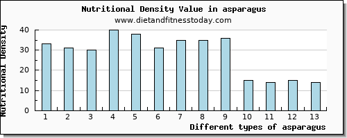 asparagus niacin per 100g