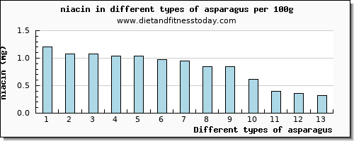 asparagus niacin per 100g