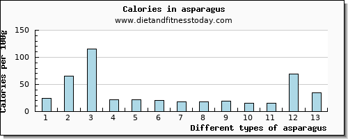 asparagus phosphorus per 100g