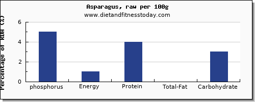 phosphorus and nutrition facts in asparagus per 100g