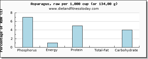 phosphorus and nutritional content in asparagus