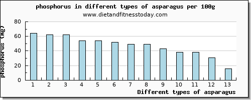 asparagus phosphorus per 100g