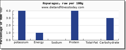 potassium and nutrition facts in asparagus per 100g