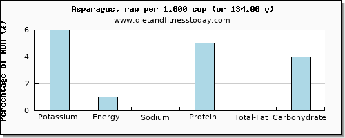 potassium and nutritional content in asparagus