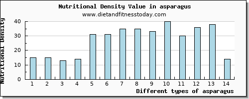 asparagus potassium per 100g