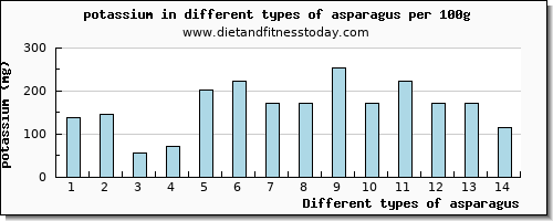 asparagus potassium per 100g