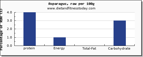 Protein Chart Per 100g