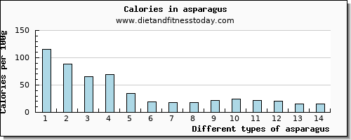 asparagus saturated fat per 100g