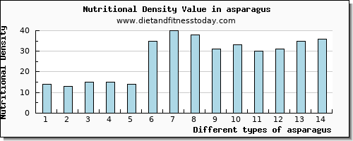 asparagus saturated fat per 100g