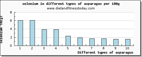 asparagus selenium per 100g