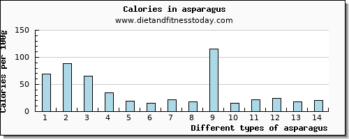 asparagus sodium per 100g