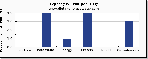 sodium and nutrition facts in asparagus per 100g