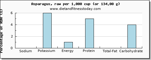 sodium and nutritional content in asparagus