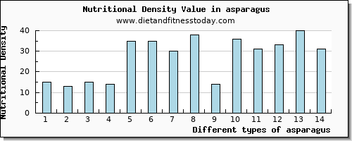 asparagus sodium per 100g