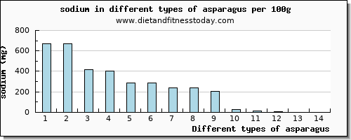 asparagus sodium per 100g