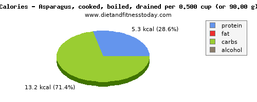 starch, calories and nutritional content in asparagus