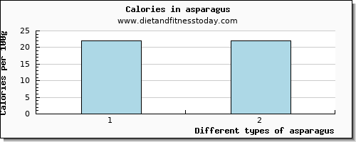 asparagus starch per 100g