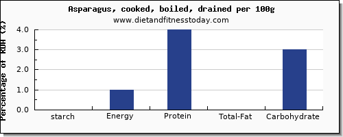 starch and nutrition facts in asparagus per 100g