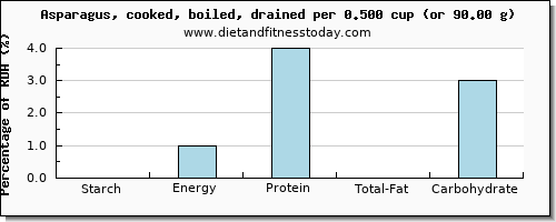 starch and nutritional content in asparagus