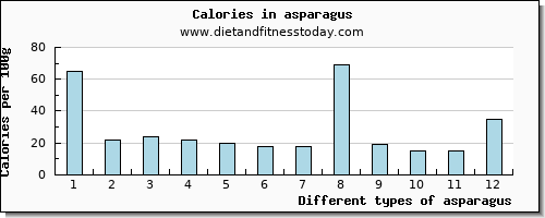 asparagus threonine per 100g
