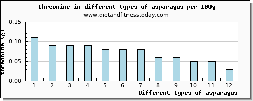 asparagus threonine per 100g