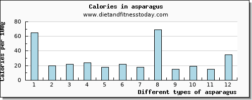 asparagus tryptophan per 100g