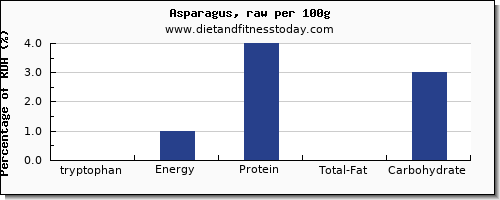 tryptophan and nutrition facts in asparagus per 100g