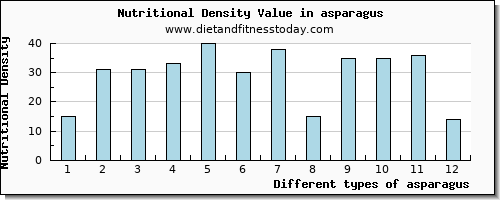 asparagus tryptophan per 100g