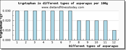 asparagus tryptophan per 100g