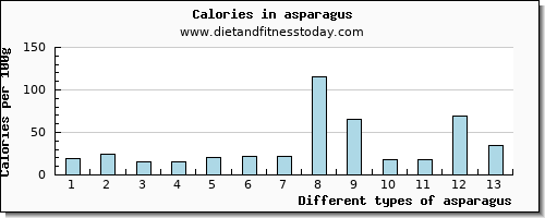 asparagus vitamin b6 per 100g