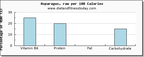 vitamin b6 and nutrition facts in asparagus per 100 calories