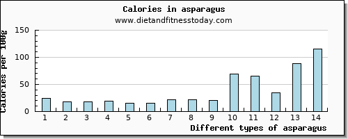 asparagus vitamin c per 100g