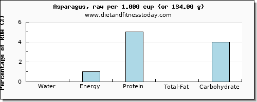 water and nutritional content in asparagus