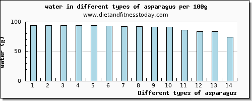 asparagus water per 100g