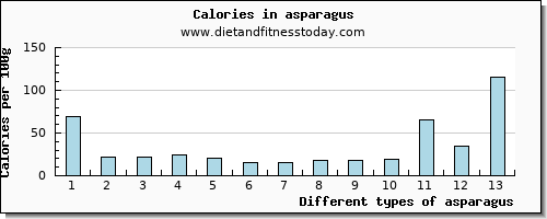 asparagus zinc per 100g