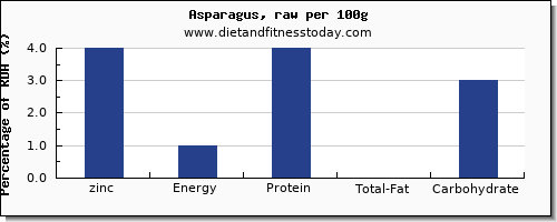 zinc and nutrition facts in asparagus per 100g