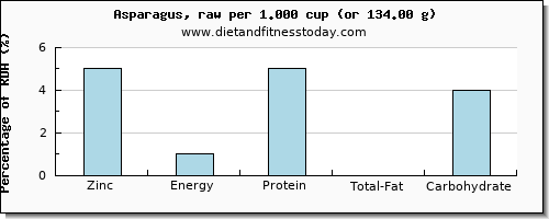 zinc and nutritional content in asparagus