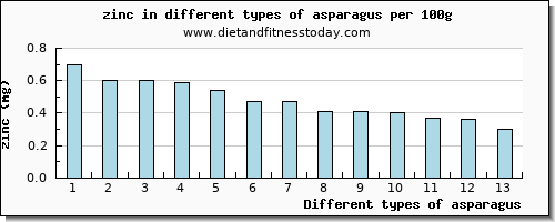 asparagus zinc per 100g